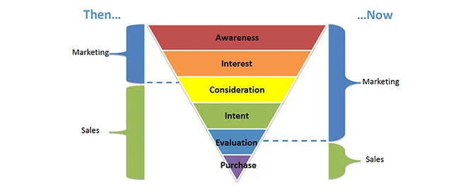 Conversion Optimization